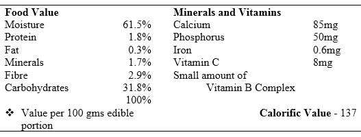 baelfruit food value
