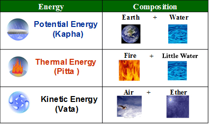 Ayurveda Prakriti Analysis Chart