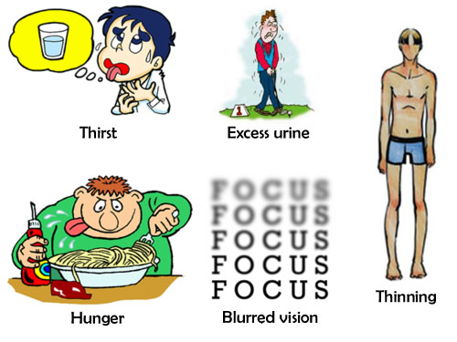 Symptoms of Diabetes Symptoms of Diabetes