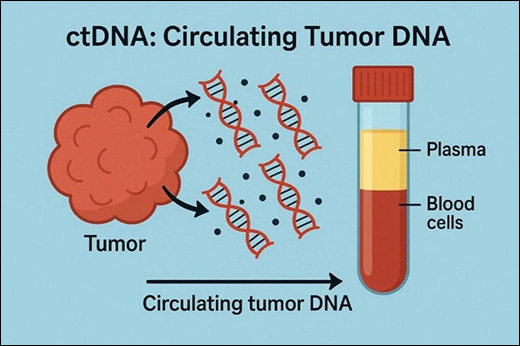 Circulating Tumor DNA (ctDNA)